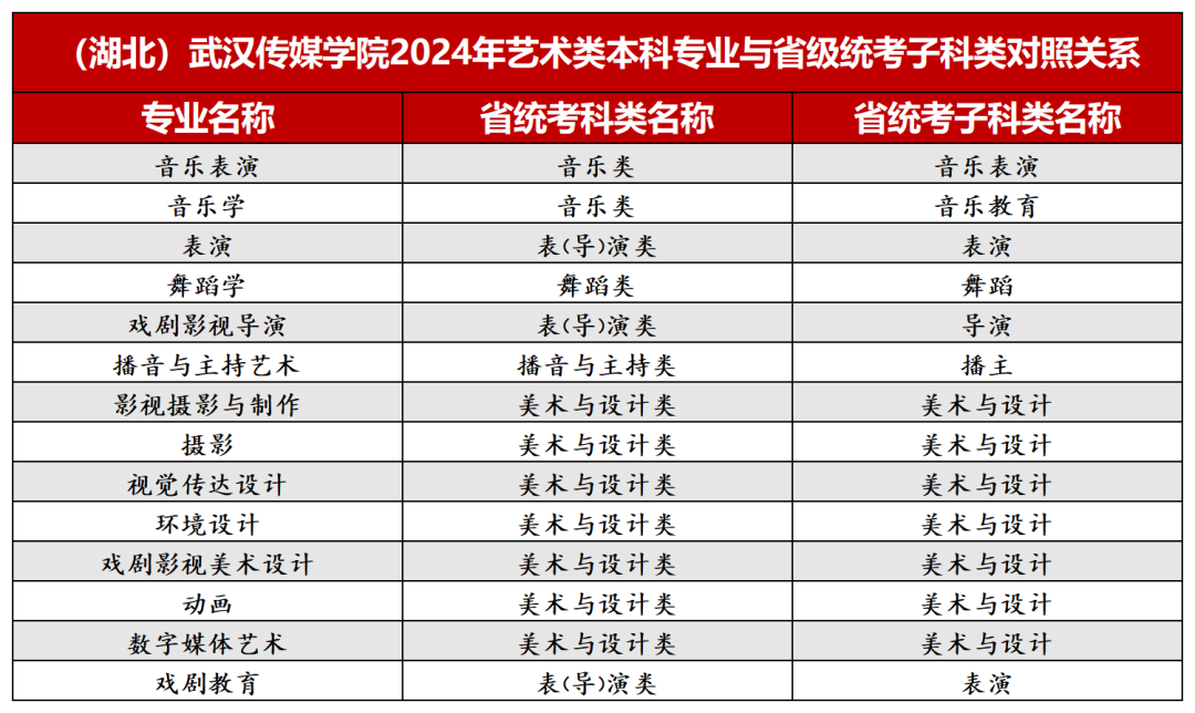 2024年武汉传媒学院音乐、舞蹈类等本科专业与省级统考子科类对照关系