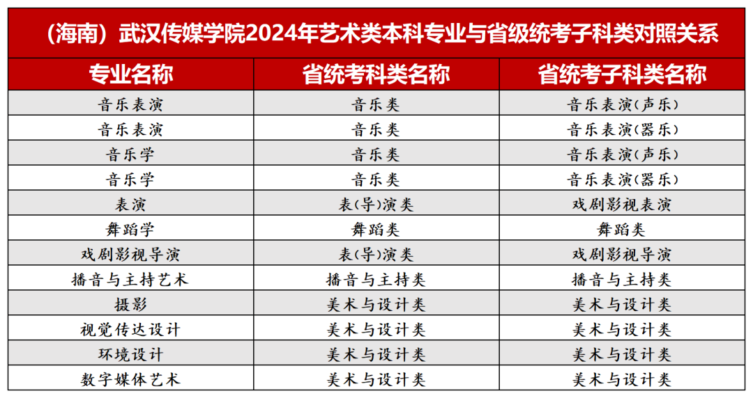 2024年武汉传媒学院音乐、舞蹈类等本科专业与省级统考子科类对照关系