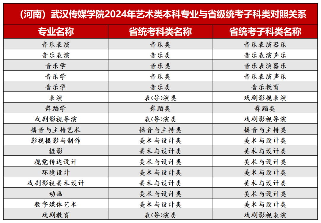 2024年武汉传媒学院音乐、舞蹈类等本科专业与省级统考子科类对照关系