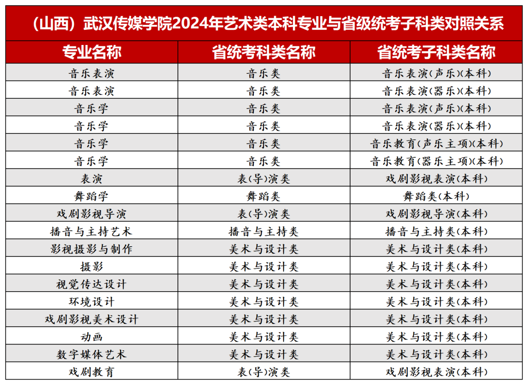 2024年武汉传媒学院音乐、舞蹈类等本科专业与省级统考子科类对照关系