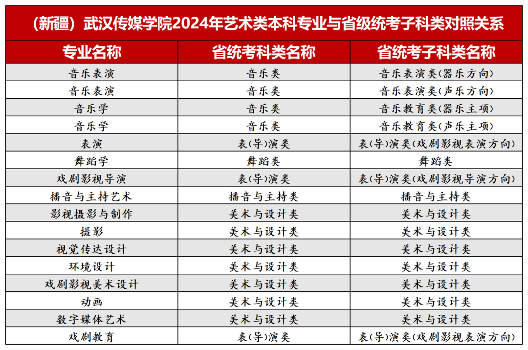 2024年武汉传媒学院音乐、舞蹈类等本科专业与省级统考子科类对照关系
