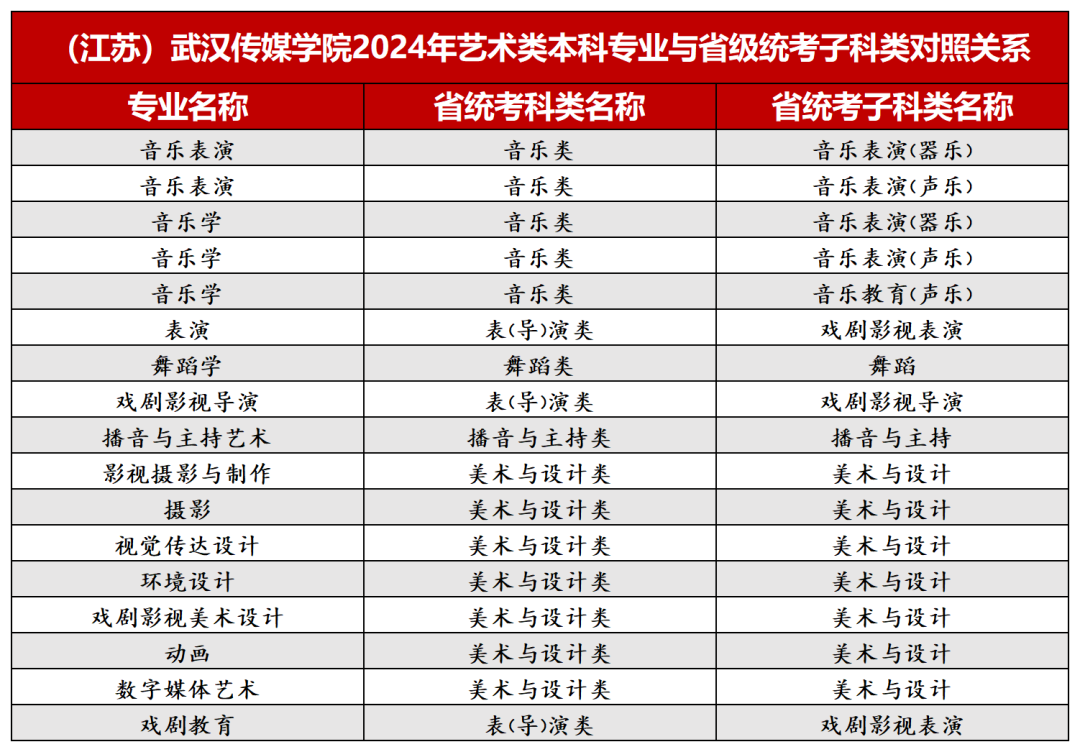 2024年武汉传媒学院音乐、舞蹈类等本科专业与省级统考子科类对照关系