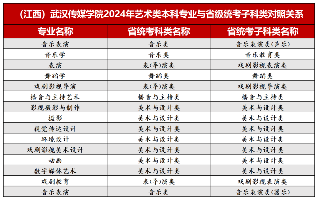 2024年武汉传媒学院音乐、舞蹈类等本科专业与省级统考子科类对照关系