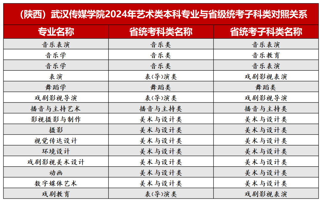 2024年武汉传媒学院音乐、舞蹈类等本科专业与省级统考子科类对照关系
