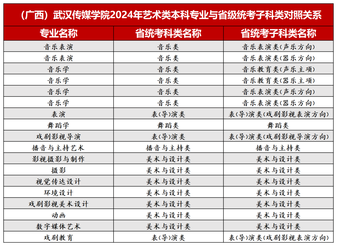 2024年武汉传媒学院音乐、舞蹈类等本科专业与省级统考子科类对照关系