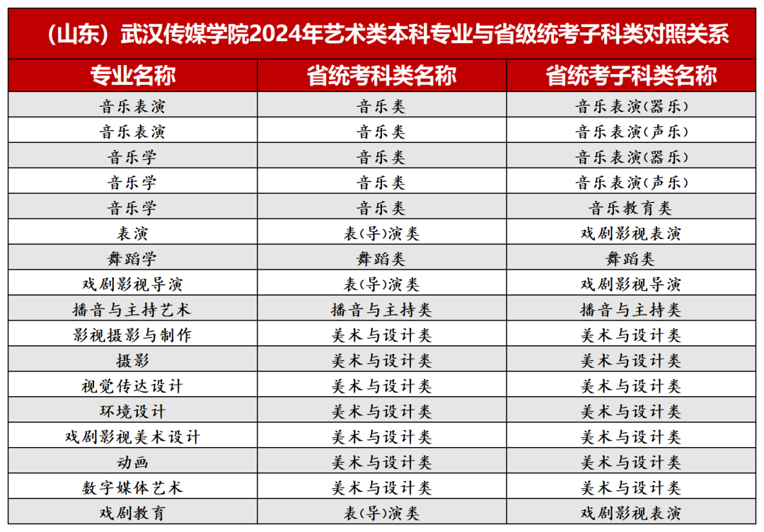 2024年武汉传媒学院音乐、舞蹈类等本科专业与省级统考子科类对照关系