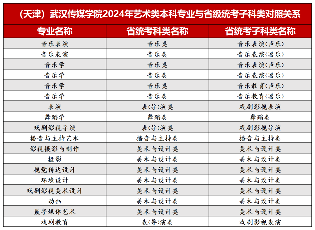 2024年武汉传媒学院音乐、舞蹈类等本科专业与省级统考子科类对照关系