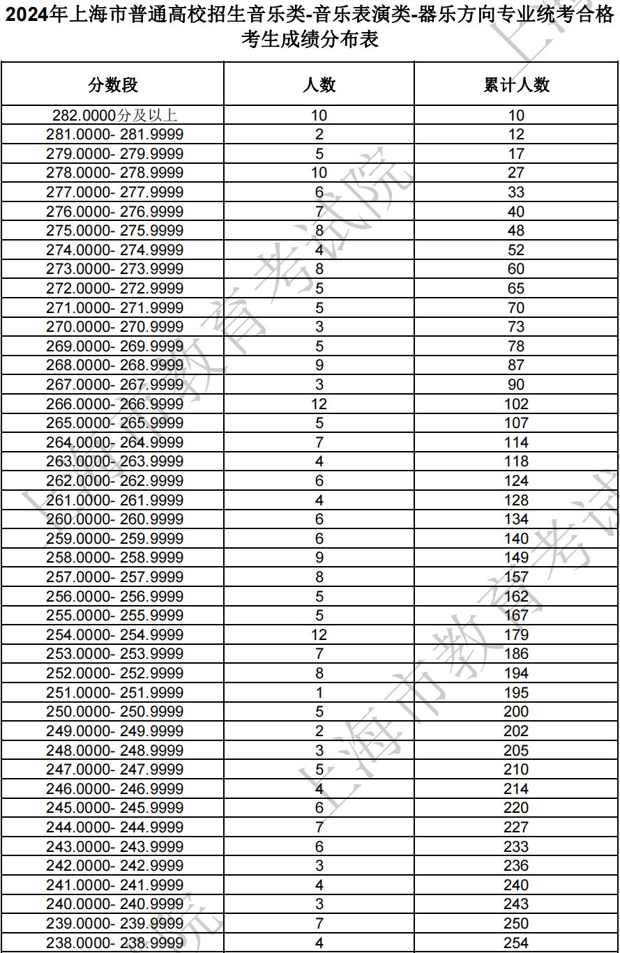 2024年上海市普通高校招生艺术类音乐、舞蹈专业统考合格线确定（附合格考生成绩分布表）