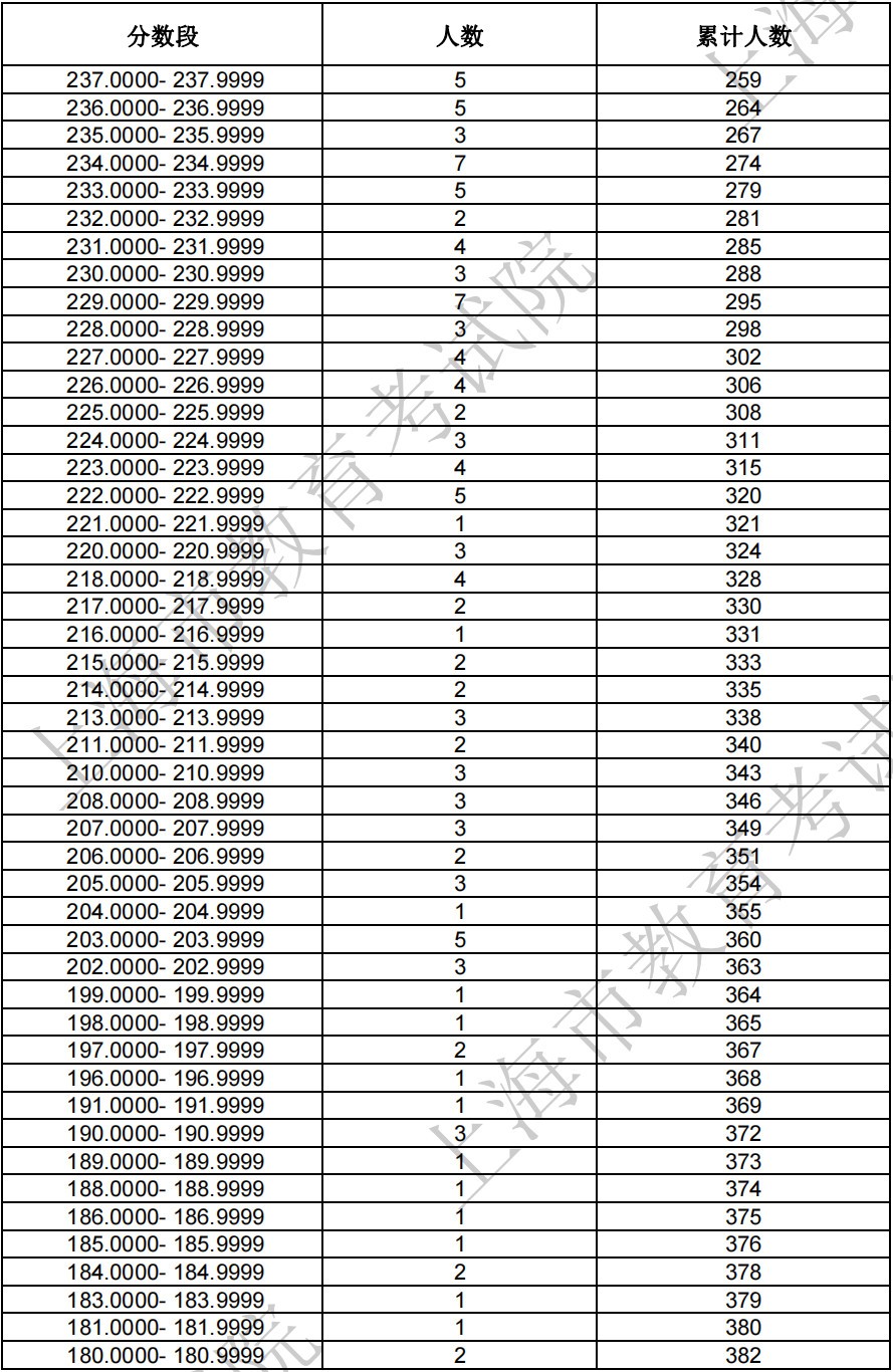 2024年上海市普通高校招生艺术类音乐、舞蹈专业统考合格线确定（附合格考生成绩分布表）