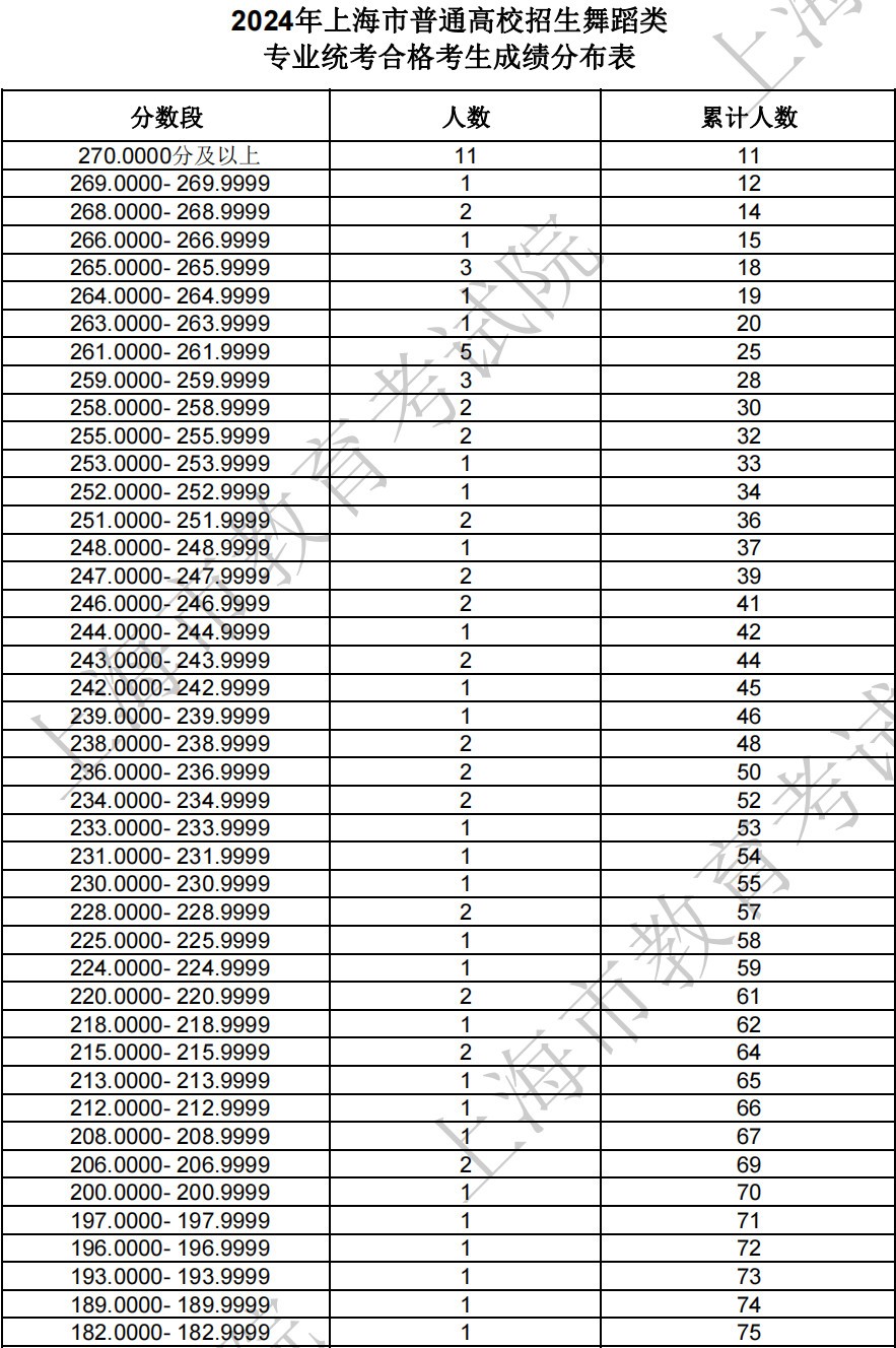 2024年上海市普通高校招生艺术类音乐、舞蹈专业统考合格线确定（附合格考生成绩分布表）