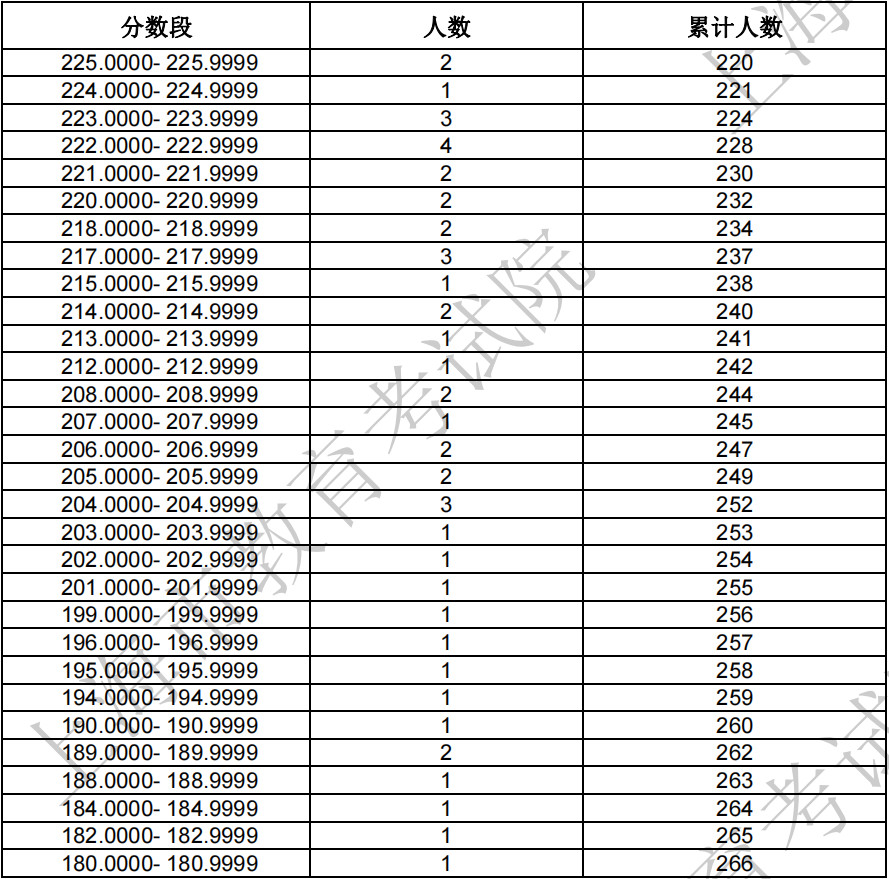 2024年上海市普通高校招生艺术类音乐、舞蹈专业统考合格线确定（附合格考生成绩分布表）