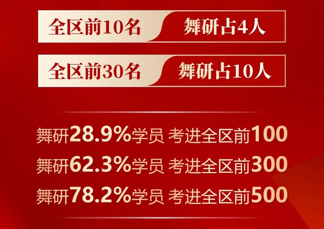 勇奪狀元！2024屆廣西舞蹈統(tǒng)考，舞研再創(chuàng)輝煌！五年五冠，霸榜廣西！