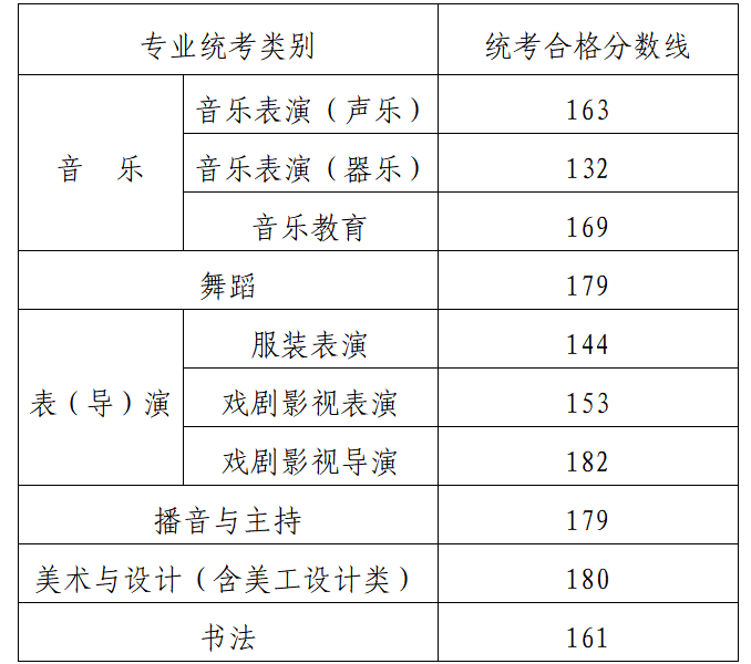 2024年内蒙古自治区普通高校招生艺术类音乐、舞蹈专业自治区统考成绩查询及合格分数线公告 