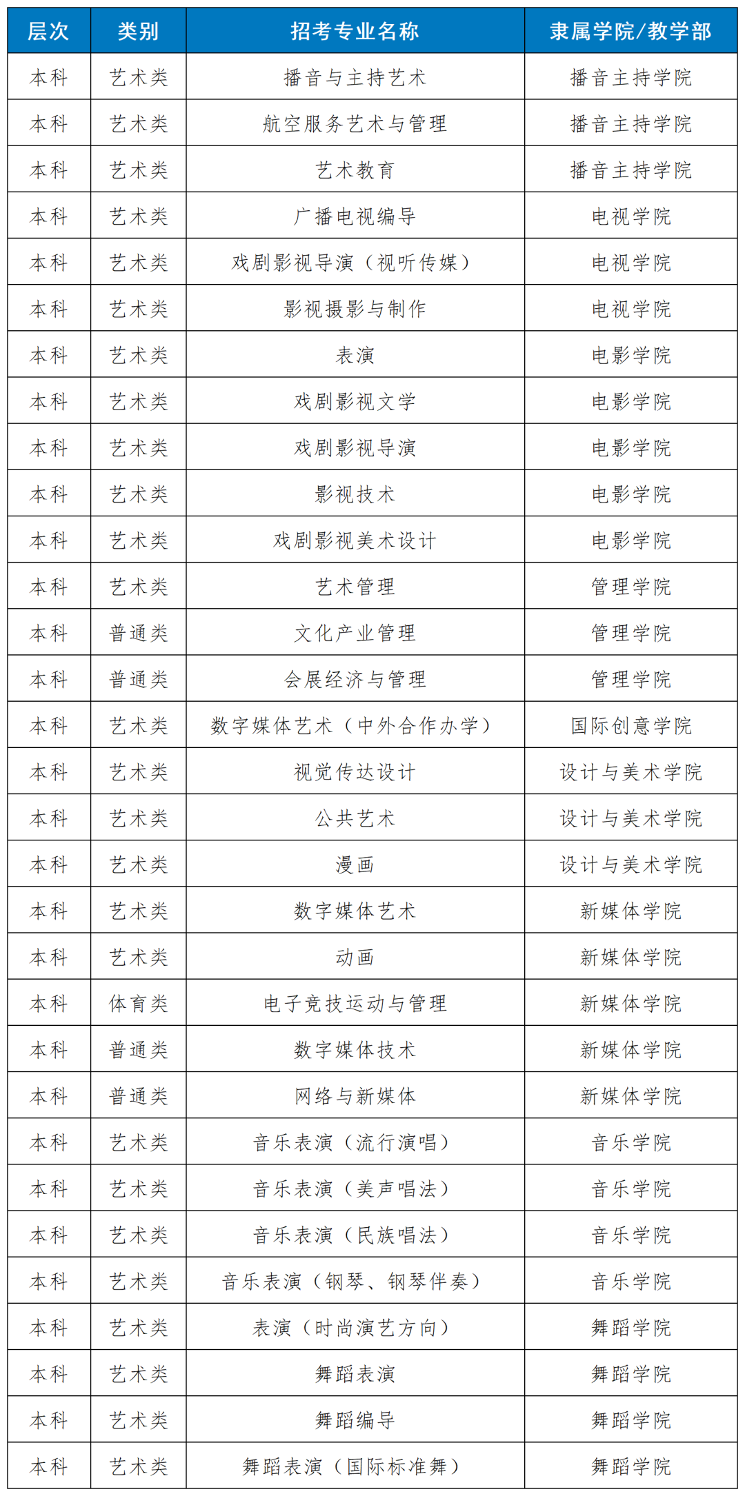 2024年四川电影电视学院音乐舞蹈类招生简章及招录说明