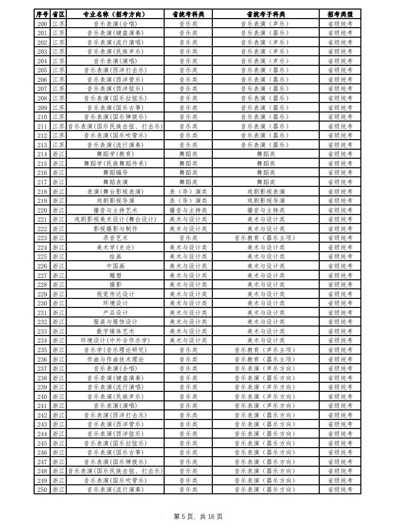 2024年云南艺术学院音乐舞蹈类本科招生简章（含招生专业、报考条件及专业与各省统考科类对照表）