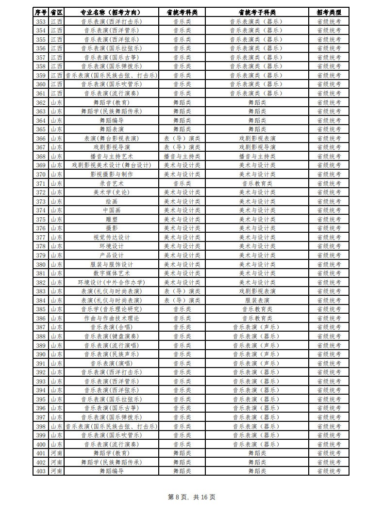 2024年云南艺术学院音乐舞蹈类本科招生简章（含招生专业、报考条件及专业与各省统考科类对照表）