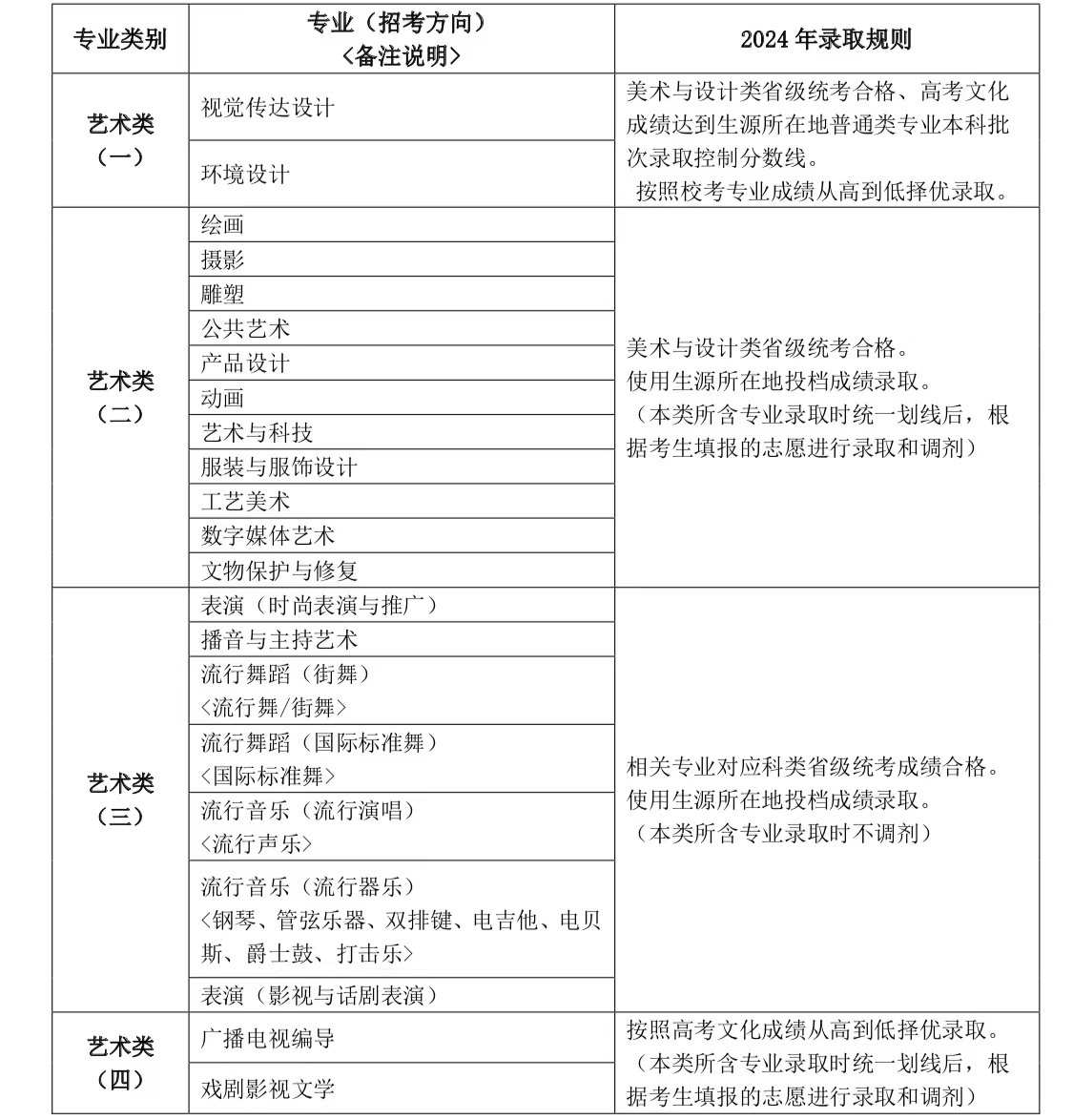 2024年上海视觉艺术学院音乐舞蹈类专业招生简章（含招生计划及录取原则）