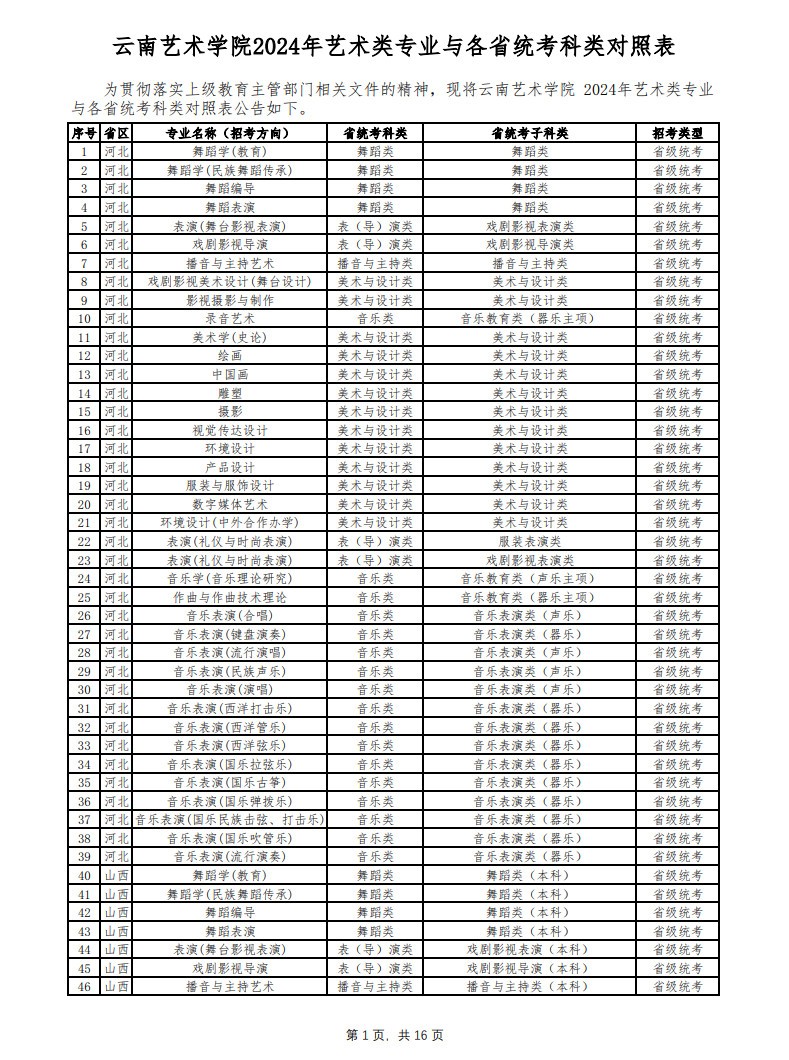 2024年云南艺术学院音乐舞蹈类本科招生简章（含招生专业、报考条件及专业与各省统考科类对照表）