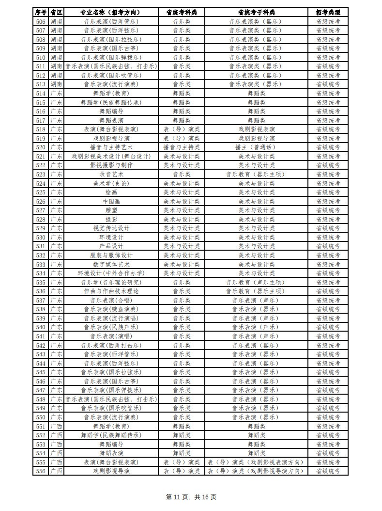 2024年云南艺术学院音乐舞蹈类本科招生简章（含招生专业、报考条件及专业与各省统考科类对照表）