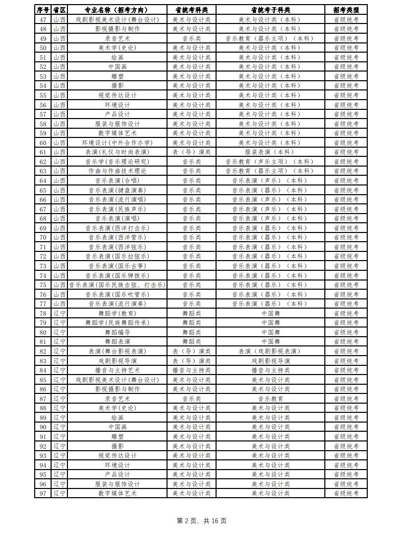 2024年云南艺术学院音乐舞蹈类本科招生简章（含招生专业、报考条件及专业与各省统考科类对照表）