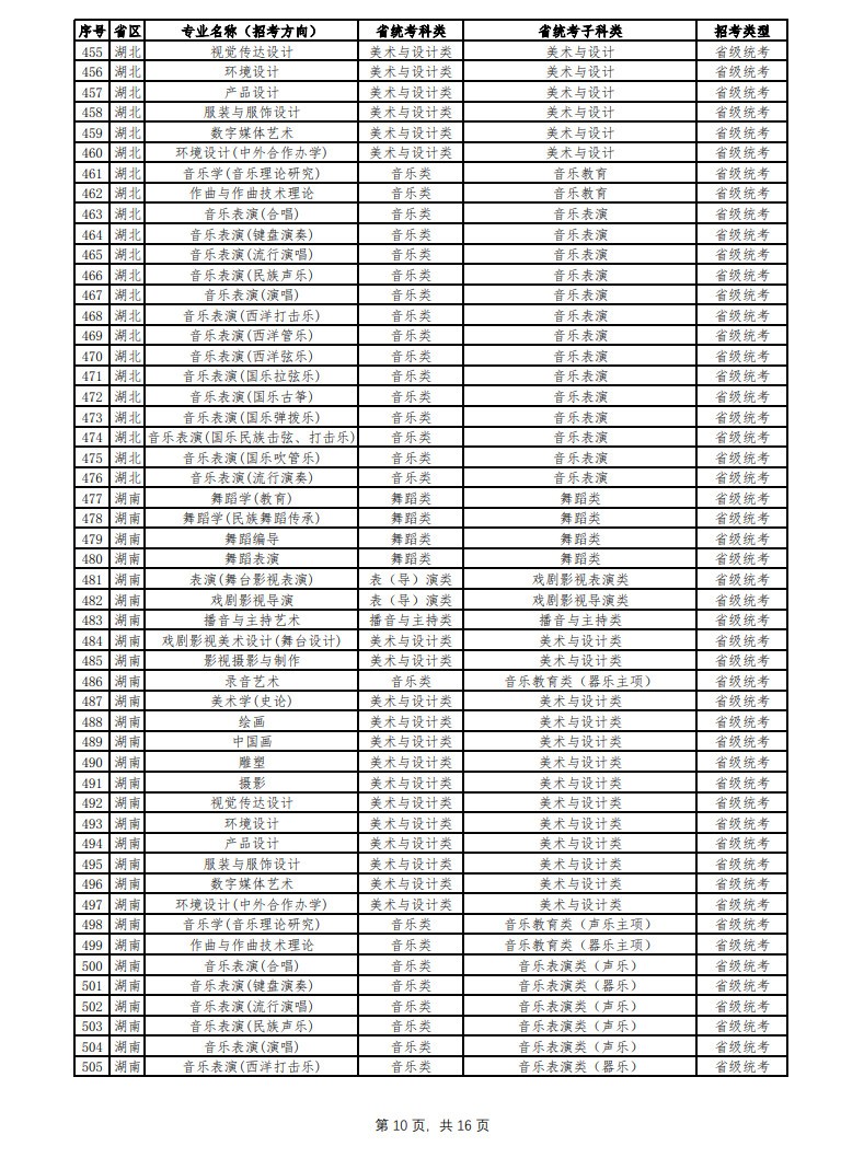 2024年云南艺术学院音乐舞蹈类本科招生简章（含招生专业、报考条件及专业与各省统考科类对照表）