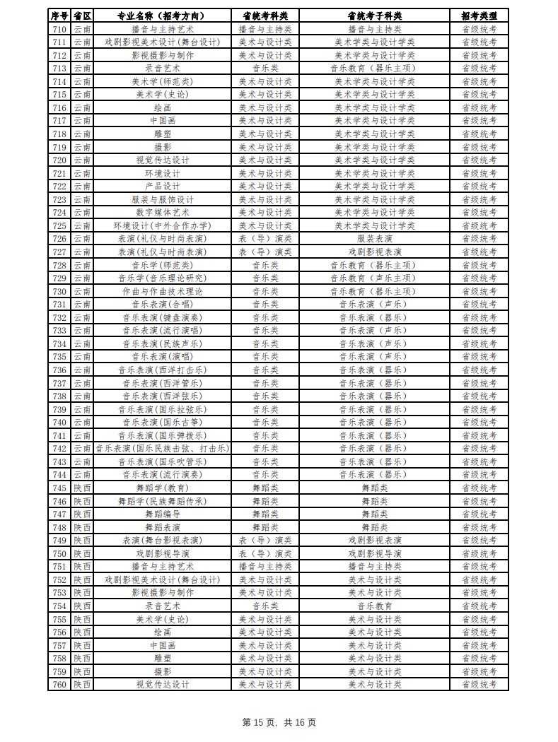 2024年云南艺术学院音乐舞蹈类本科招生简章（含招生专业、报考条件及专业与各省统考科类对照表）