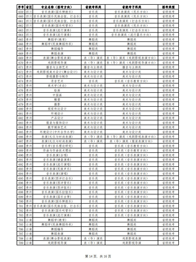 2024年云南艺术学院音乐舞蹈类本科招生简章（含招生专业、报考条件及专业与各省统考科类对照表）