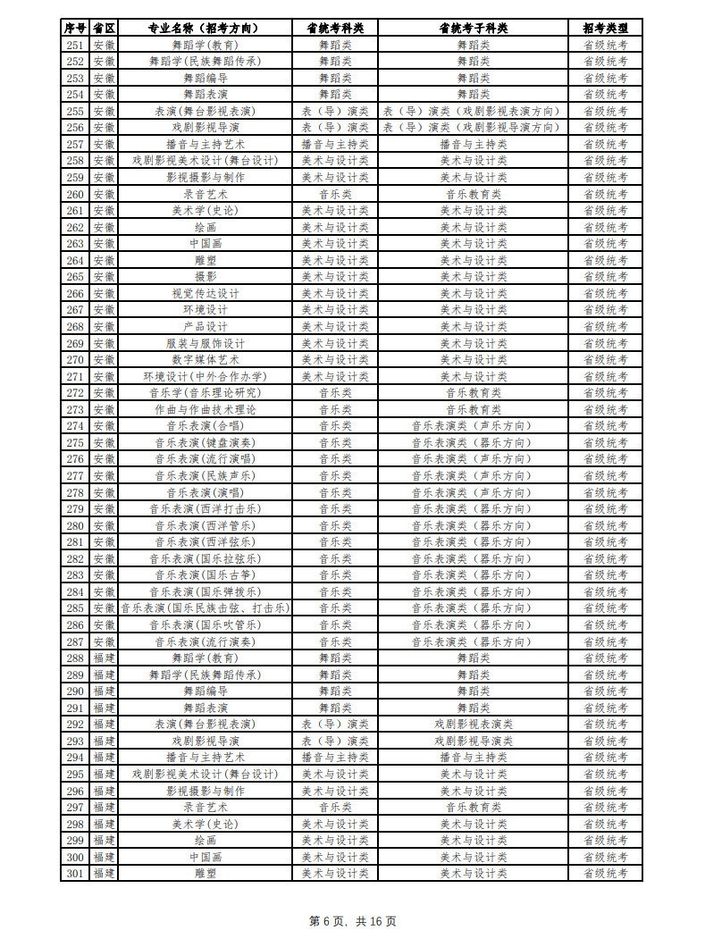 2024年云南艺术学院音乐舞蹈类本科招生简章（含招生专业、报考条件及专业与各省统考科类对照表）