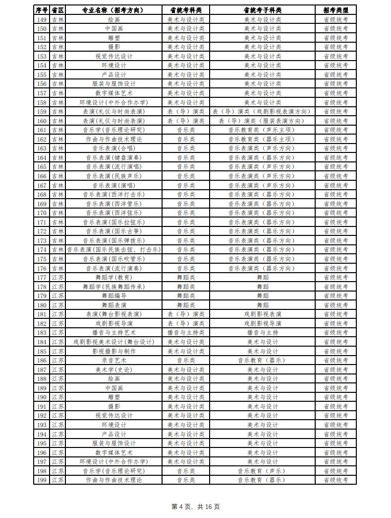 2024年云南艺术学院音乐舞蹈类本科招生简章（含招生专业、报考条件及专业与各省统考科类对照表）