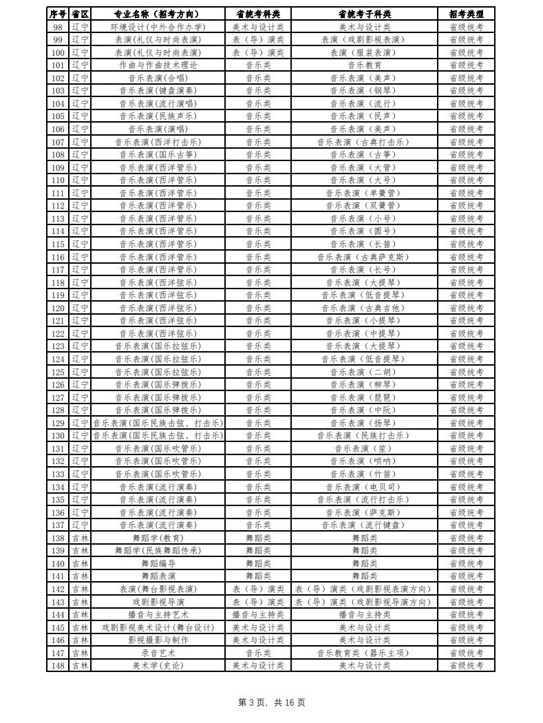 2024年云南艺术学院音乐舞蹈类本科招生简章（含招生专业、报考条件及专业与各省统考科类对照表）