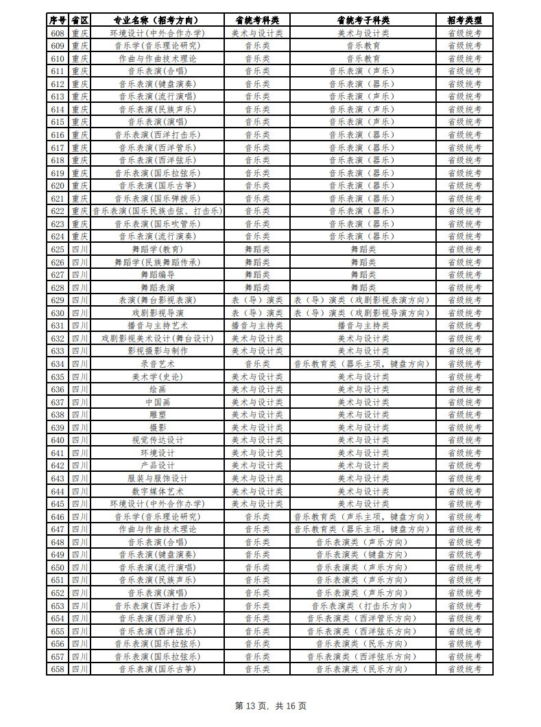 2024年云南艺术学院音乐舞蹈类本科招生简章（含招生专业、报考条件及专业与各省统考科类对照表）
