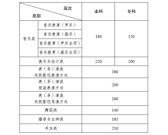 2024年云南省普通高校招生音乐舞蹈类省级统考专业录取最低控制分数线及专业成绩查询须知