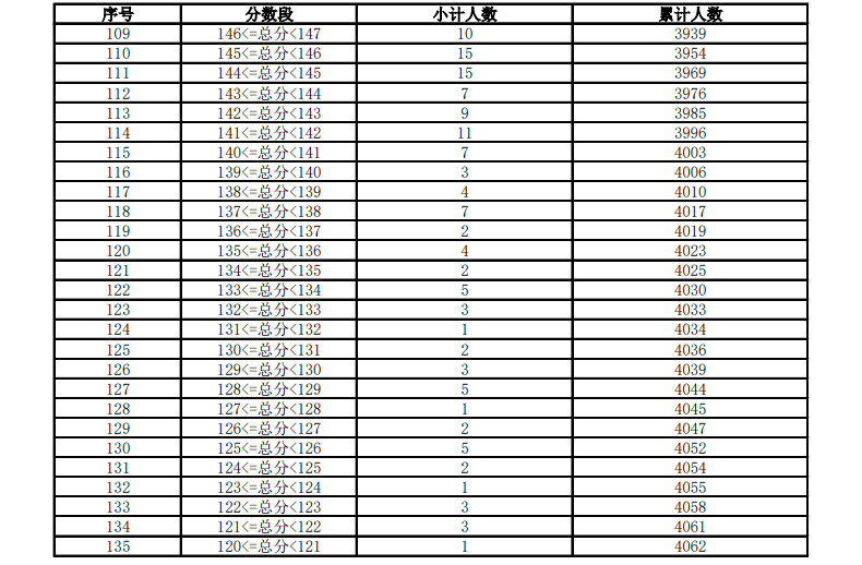 2024年云南省音乐舞蹈类专业统考各类别线上考生分数段统计表