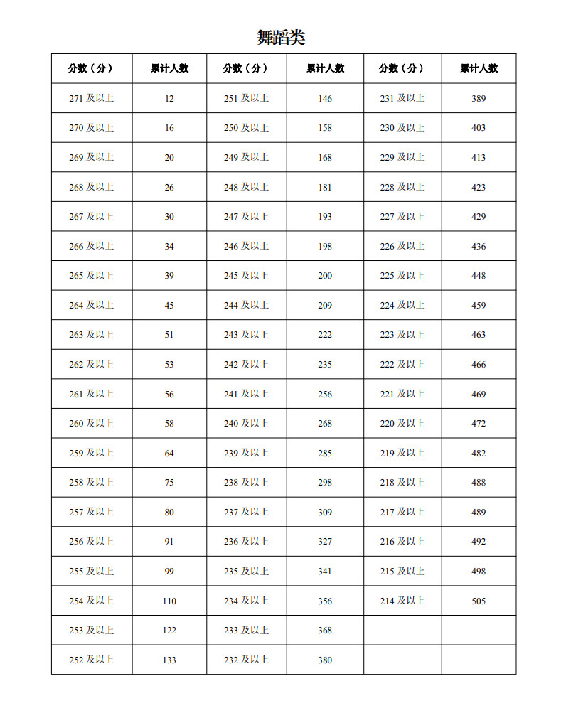 2024年宁夏普通高校招生音乐舞蹈类专业统一考试一分段统计表