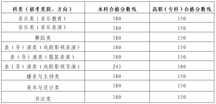 2024年陕西省普通高校招生艺术类音乐、舞蹈专业课省级统考成绩揭晓（附合格线）