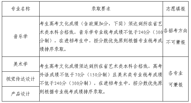 2024年山東大學音樂類專業(yè)招生簡章（含分省招生計劃及錄取原則）