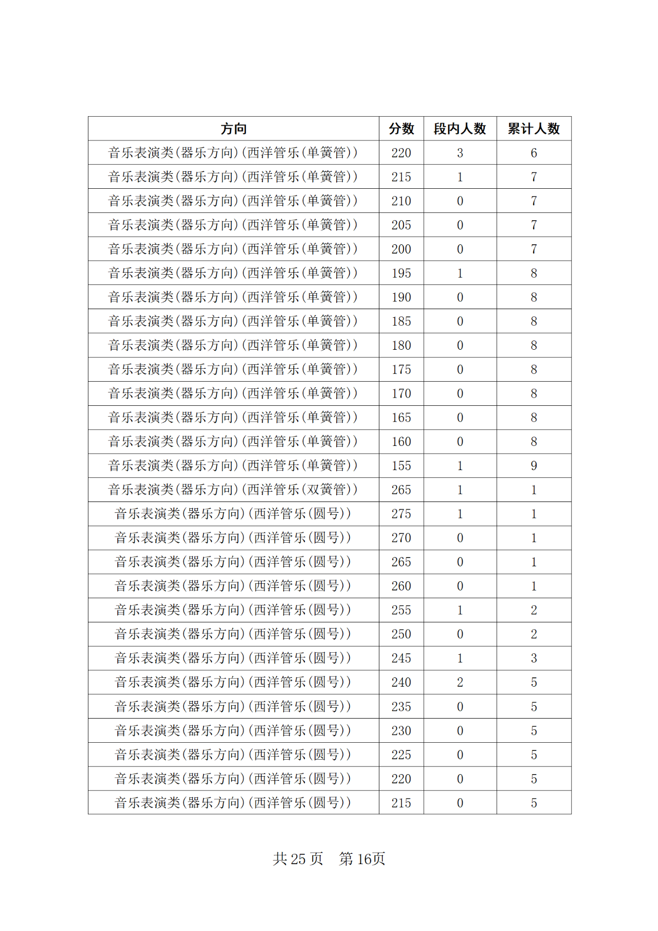 2024年四川省普通高等学校招生音乐类专业统考合格线上五分段统计表