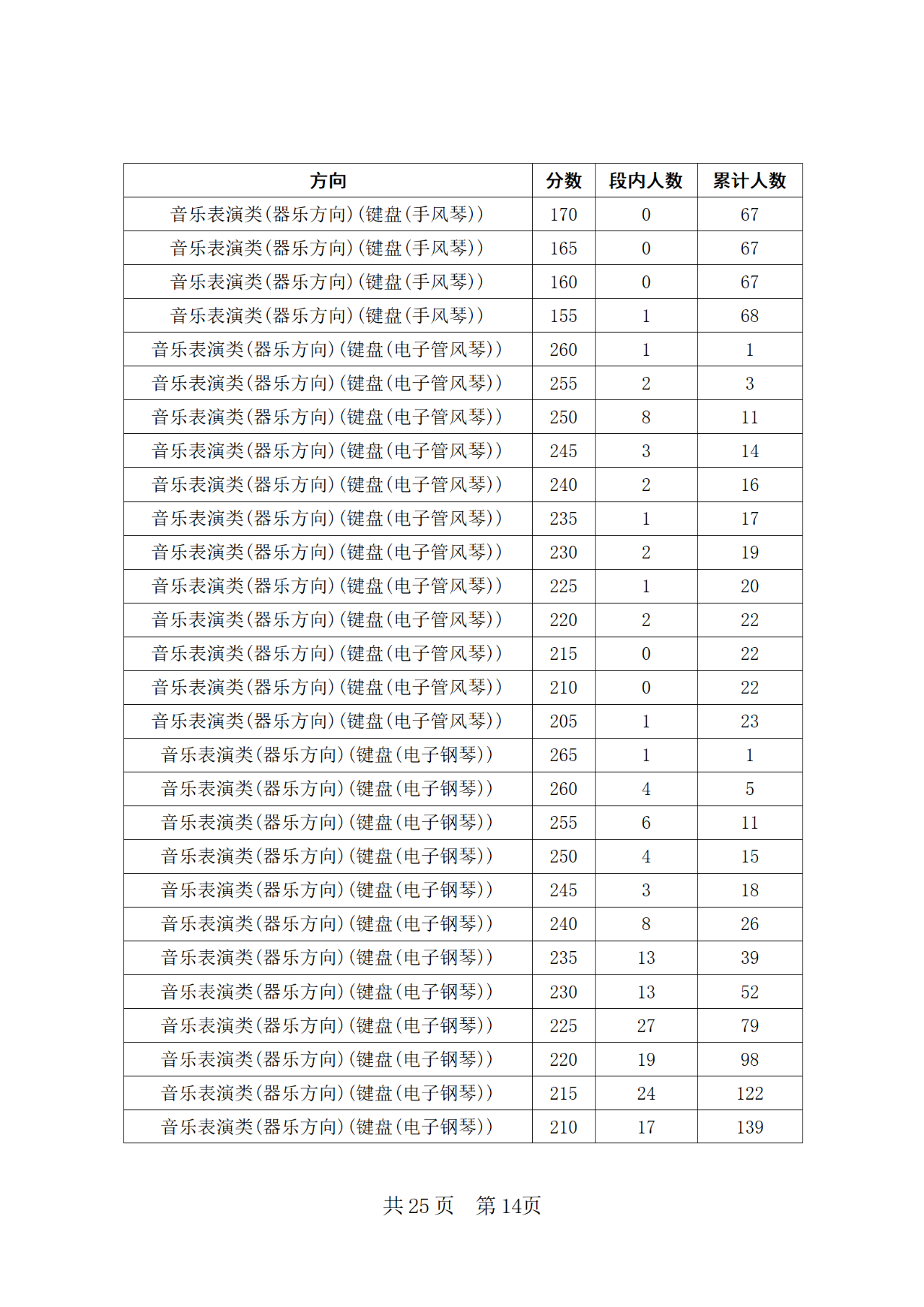 2024年四川省普通高等学校招生音乐类专业统考合格线上五分段统计表