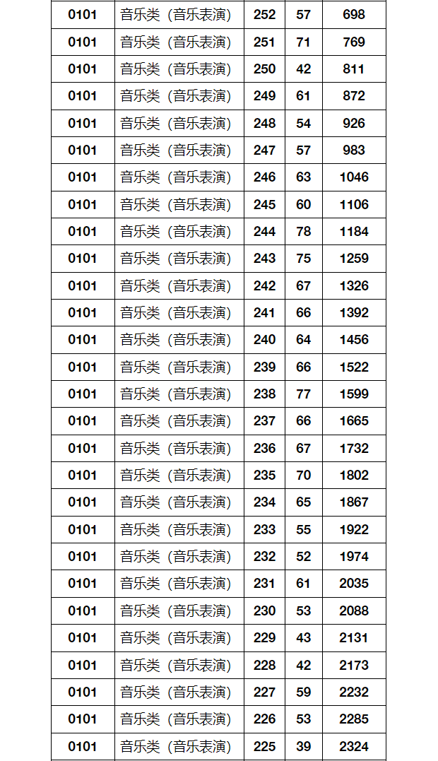 2024年湖北省音乐舞蹈类统考成绩一分一段表