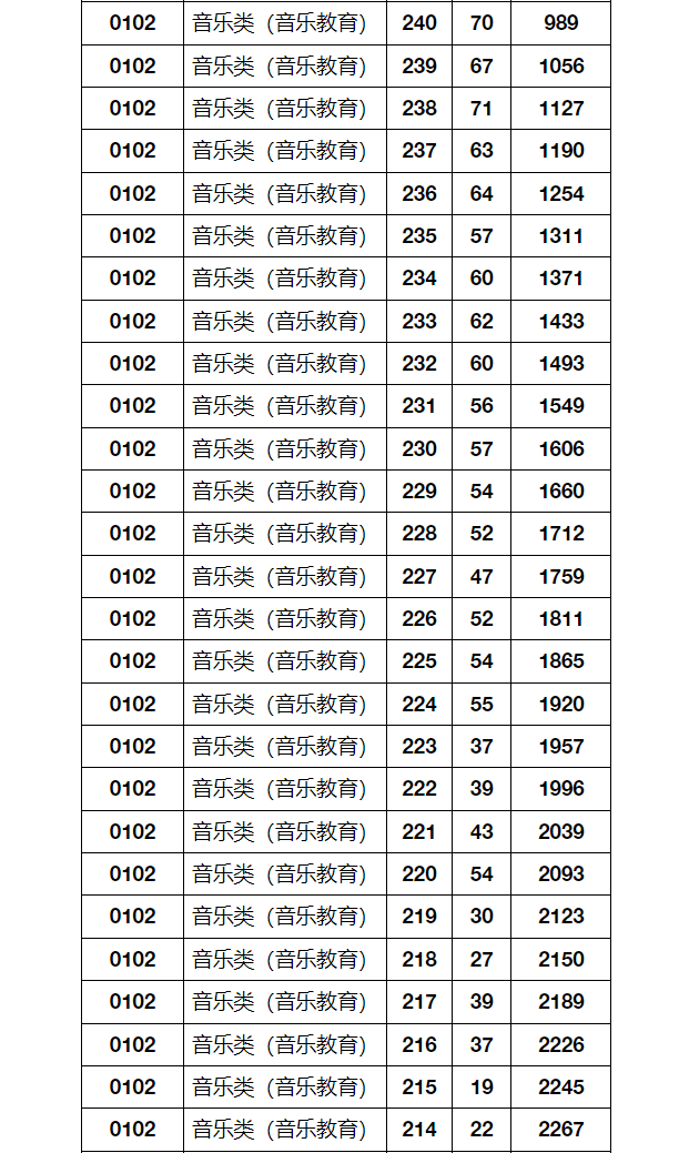 2024年湖北省音乐舞蹈类统考成绩一分一段表