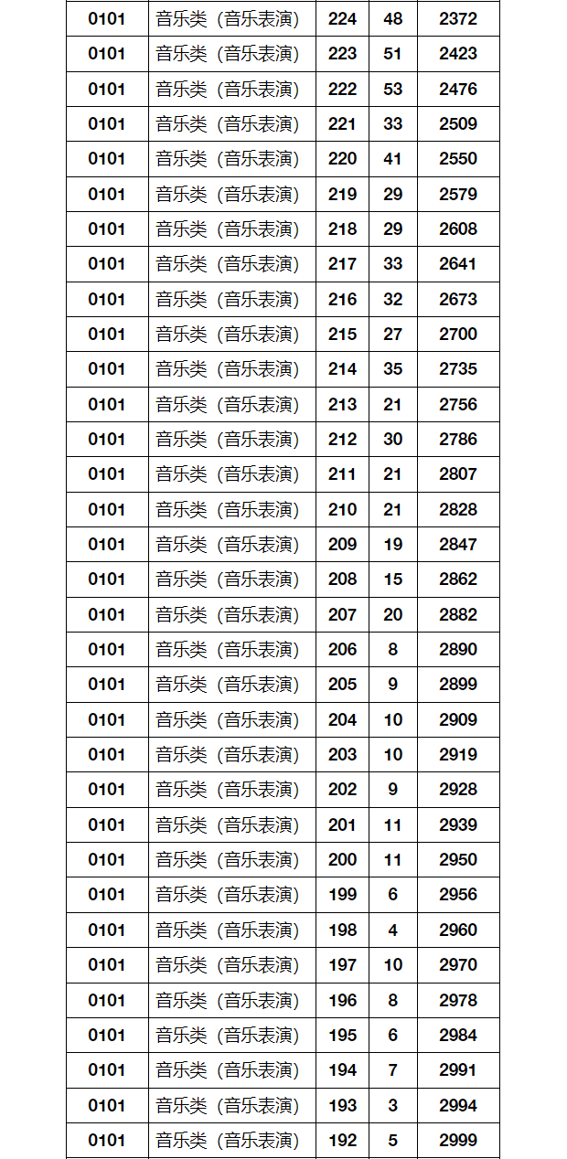 2024年湖北省音乐舞蹈类统考成绩一分一段表