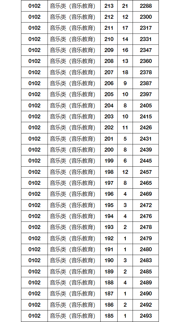 2024年湖北省音乐舞蹈类统考成绩一分一段表