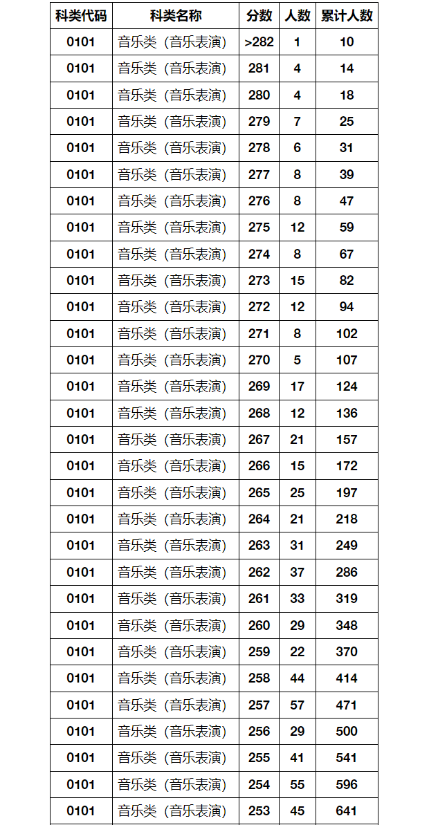 2024年湖北省音乐舞蹈类统考成绩一分一段表