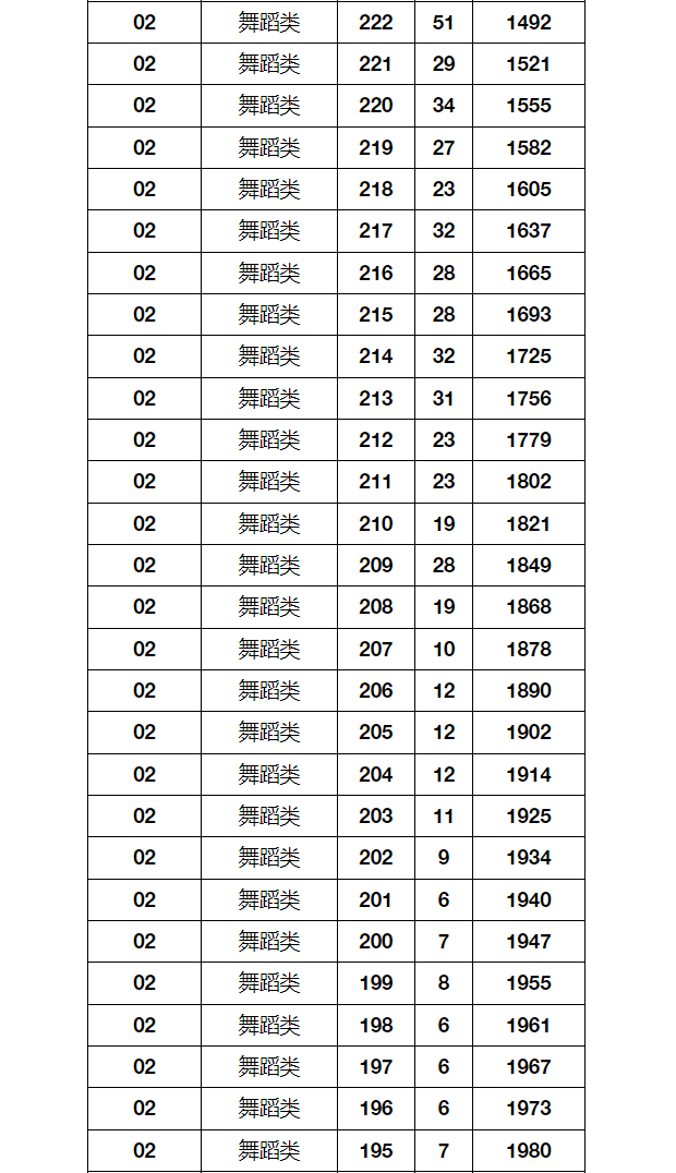 2024年湖北省音乐舞蹈类统考成绩一分一段表