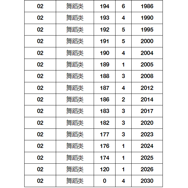 2024年湖北省音乐舞蹈类统考成绩一分一段表