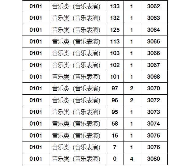 2024年湖北省音乐舞蹈类统考成绩一分一段表