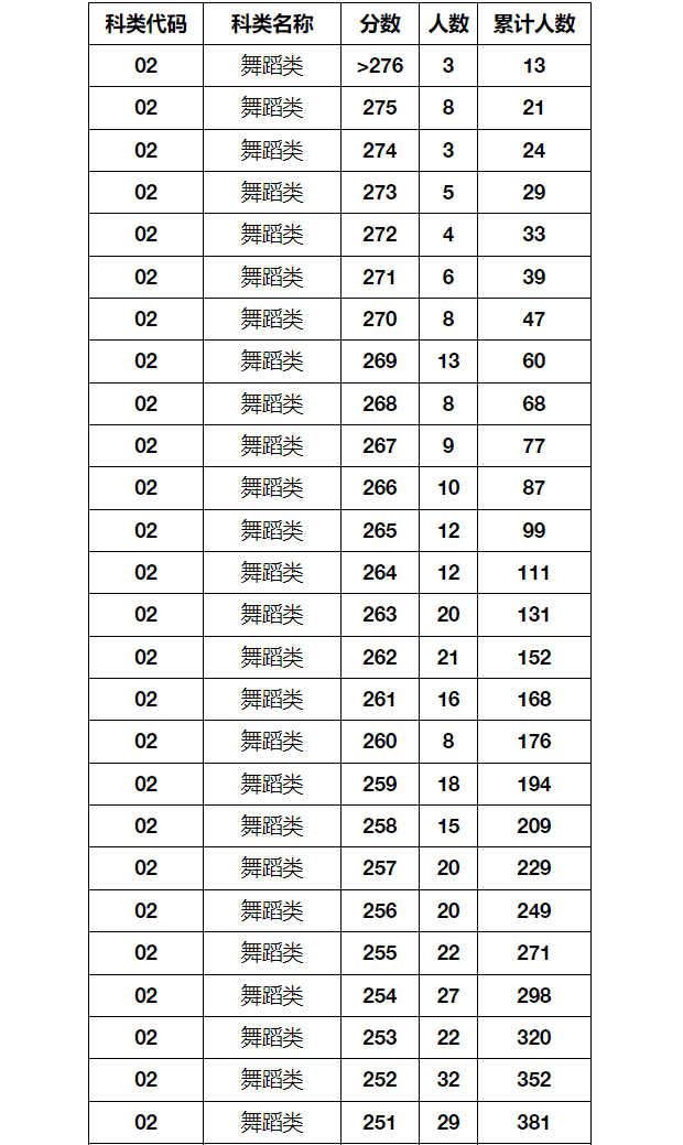 2024年湖北省音乐舞蹈类统考成绩一分一段表