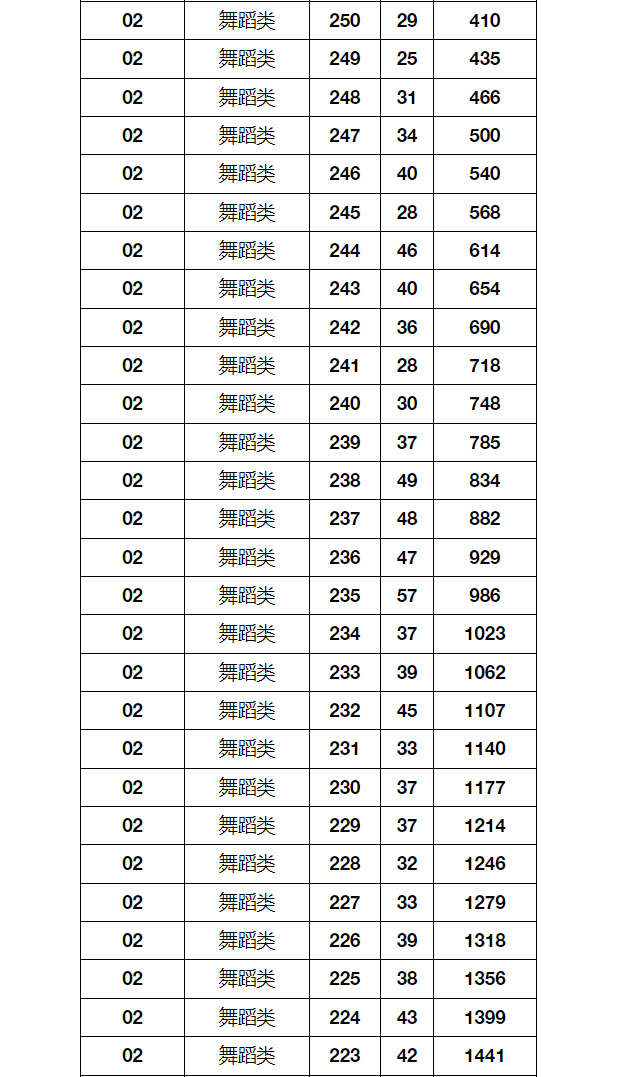 2024年湖北省音乐舞蹈类统考成绩一分一段表