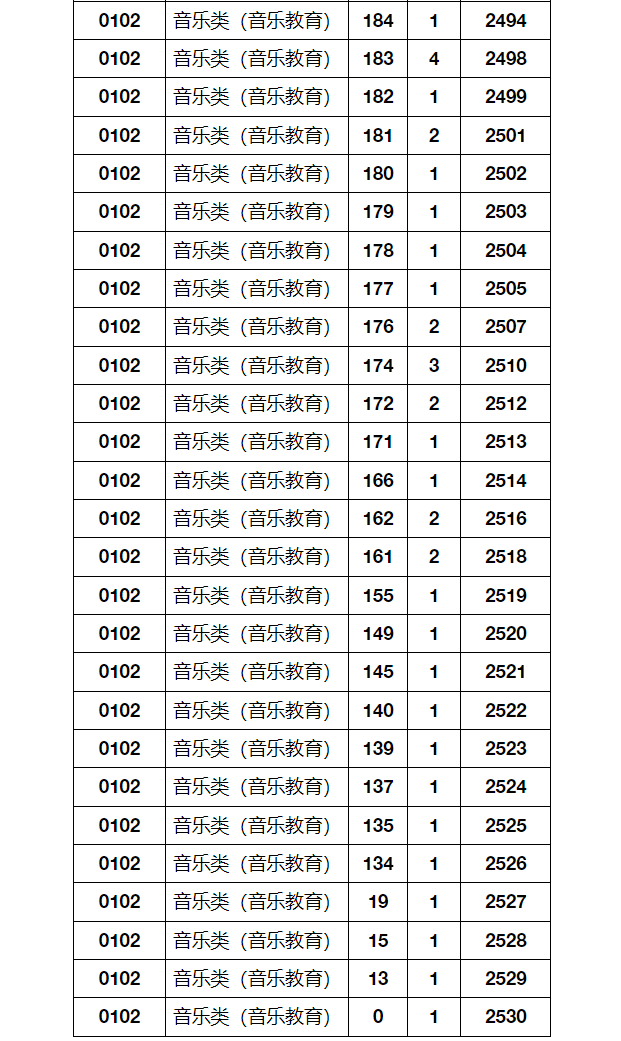 2024年湖北省音乐舞蹈类统考成绩一分一段表