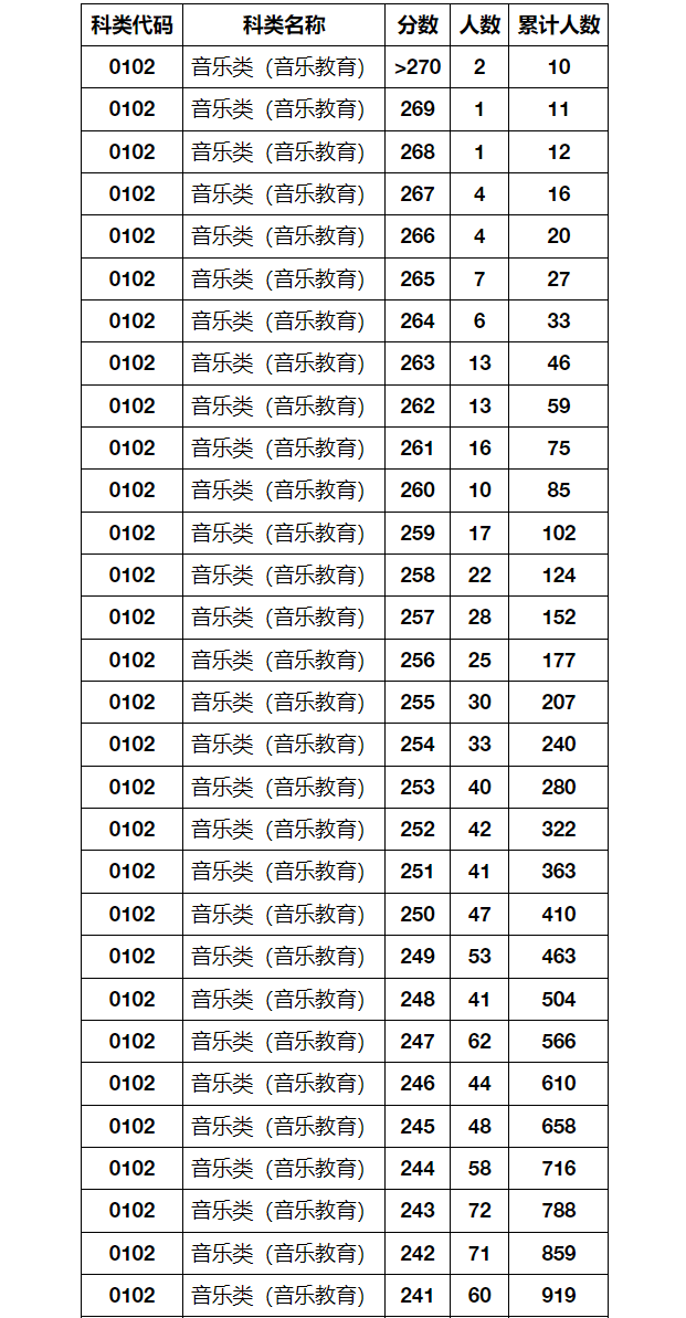 2024年湖北省音乐舞蹈类统考成绩一分一段表